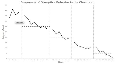 changing criterion design graph example.